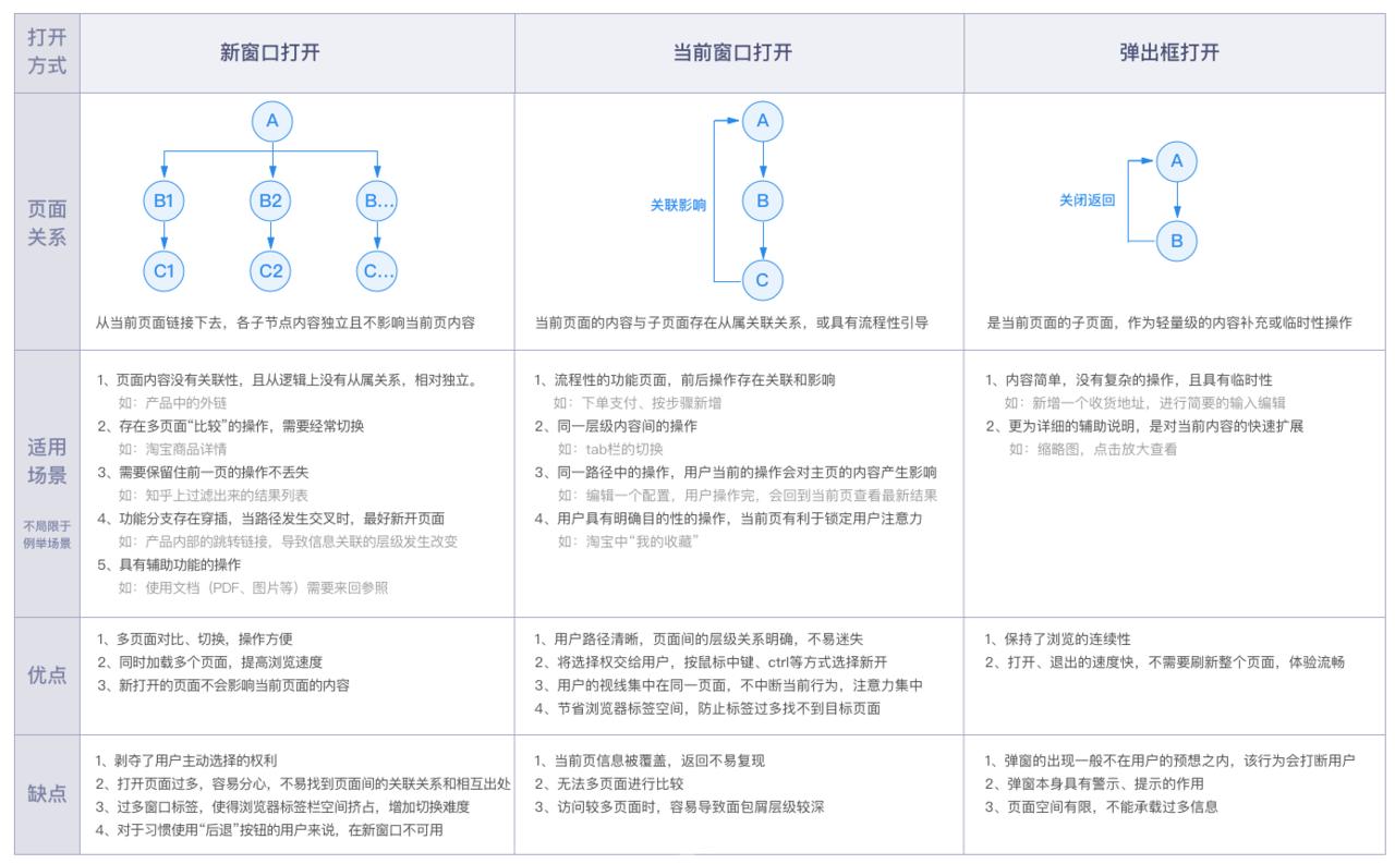 交互细节：页面链接打开方式探讨